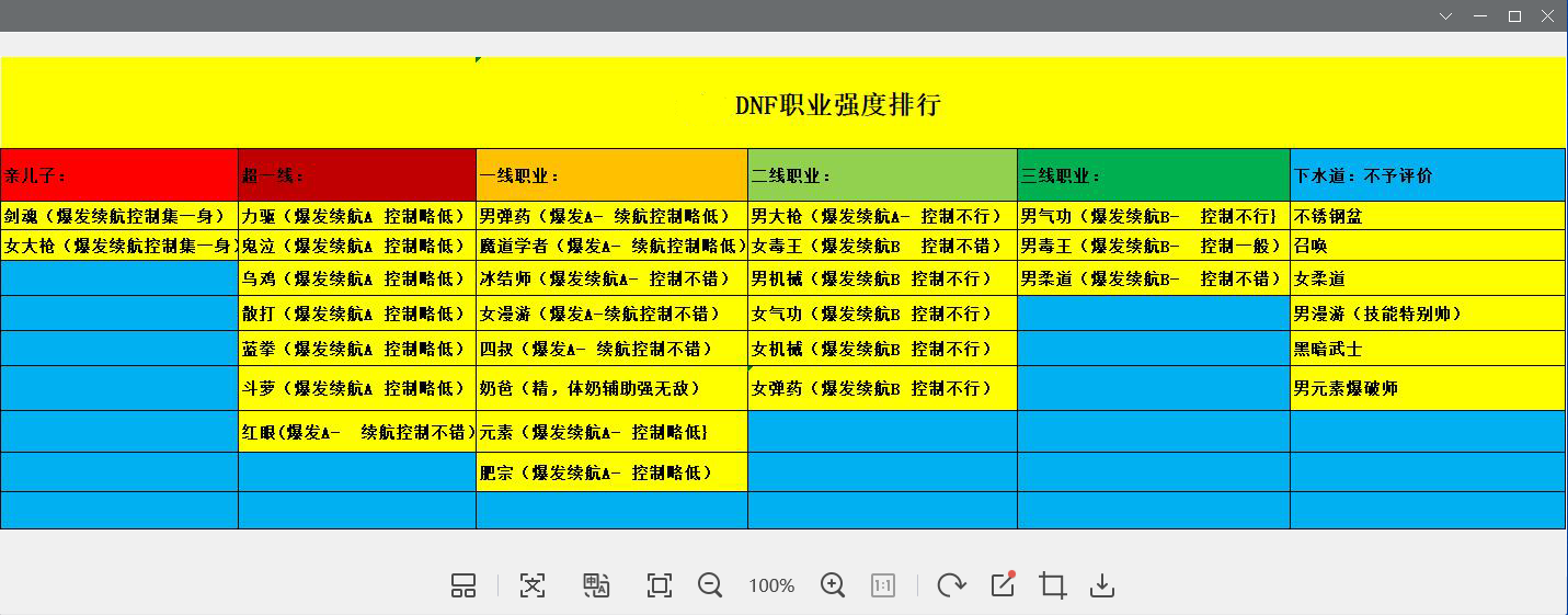 DNF职业强度表.png